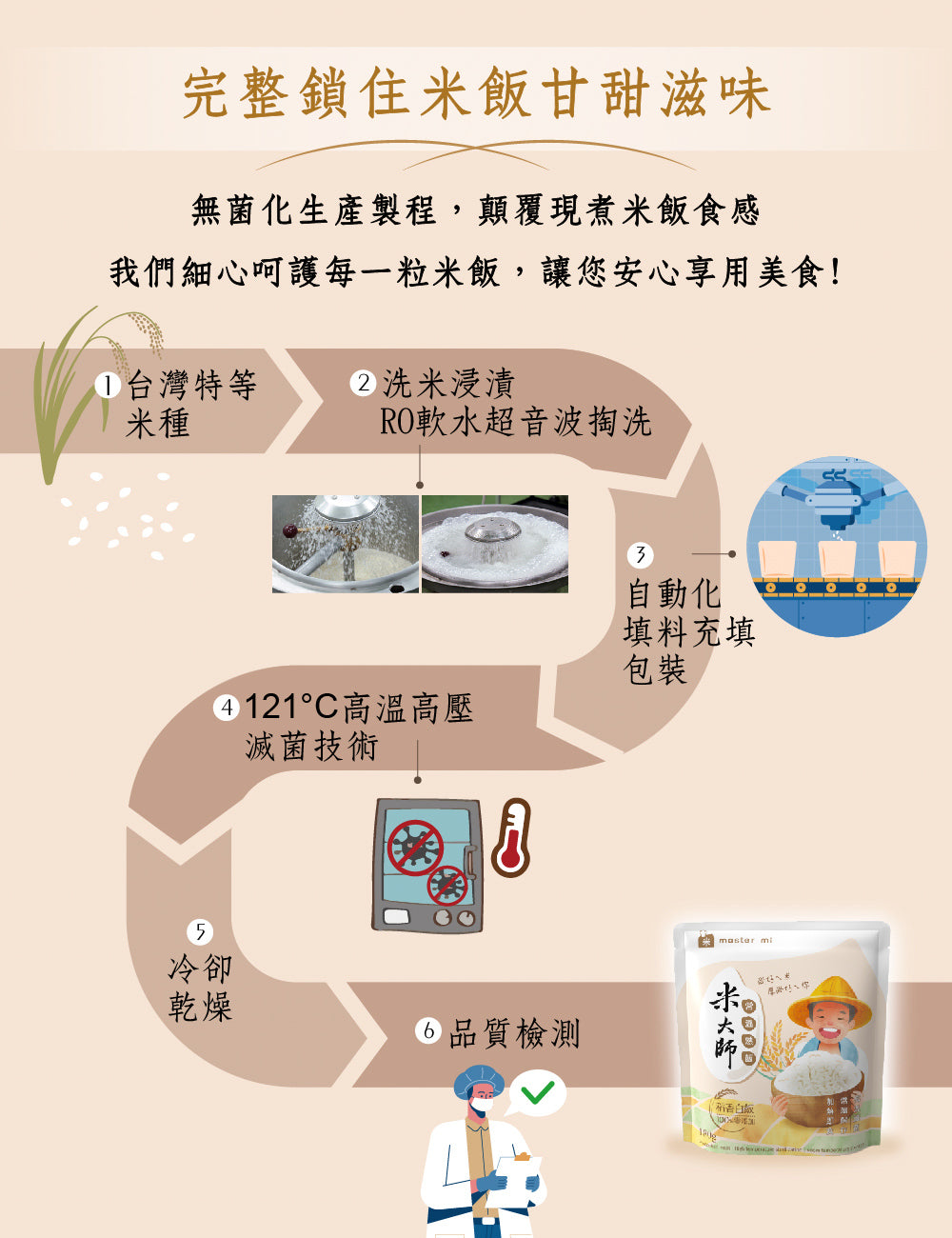 米大師 master mi 常溫熟飯-稻香白飯 家庭號 180g/包x12包