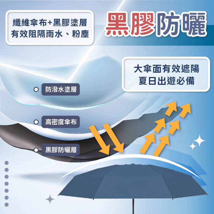 雨傘 陽傘 摺疊傘 防曬 口袋傘 迷你口袋傘 防曬傘 遮陽傘 輕量傘 晴雨傘 迷你雨傘 黑膠遮陽【小麥購物】【C183】
