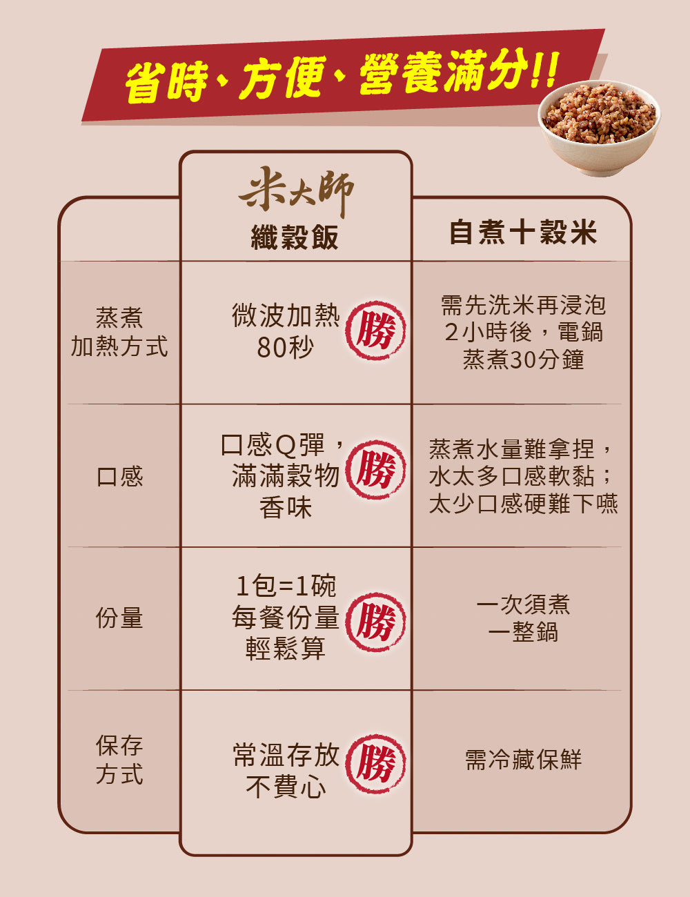 米大師 master mi 常溫熟飯-紅藜纖穀飯 多件組 180g/包x12包