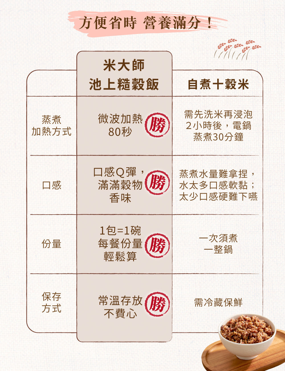 米大師 master mi 池上糙穀飯 (180gx12包/箱)