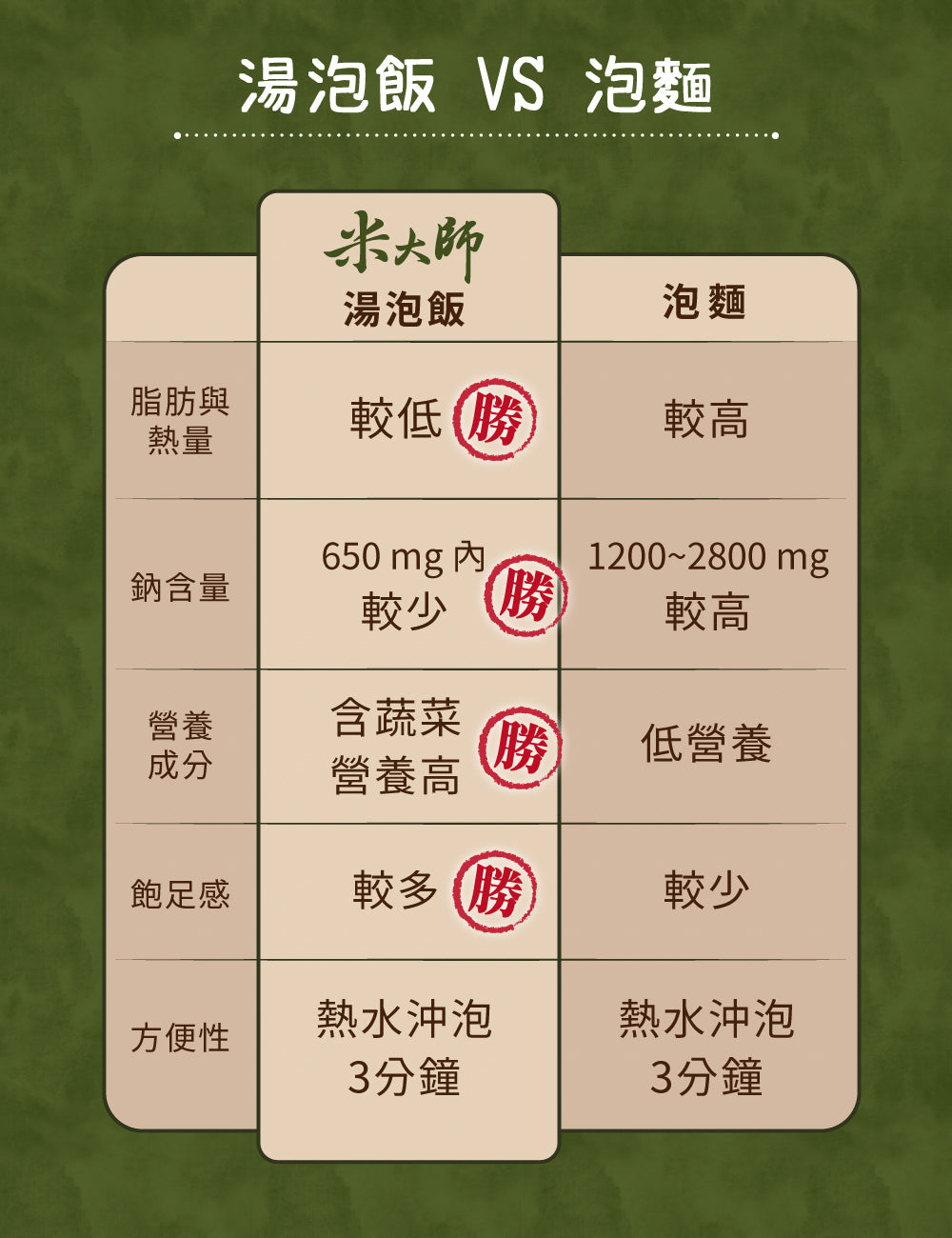 米大師 master mi 湯泡飯-菠菜蛋花 (12碗/箱)